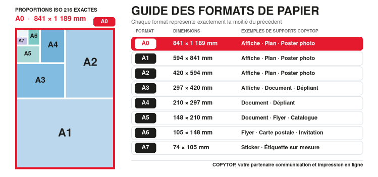 Schéma comparatif des formats de papier ISO 216 mettant en évidence le format A0 (841 x 1189 mm)