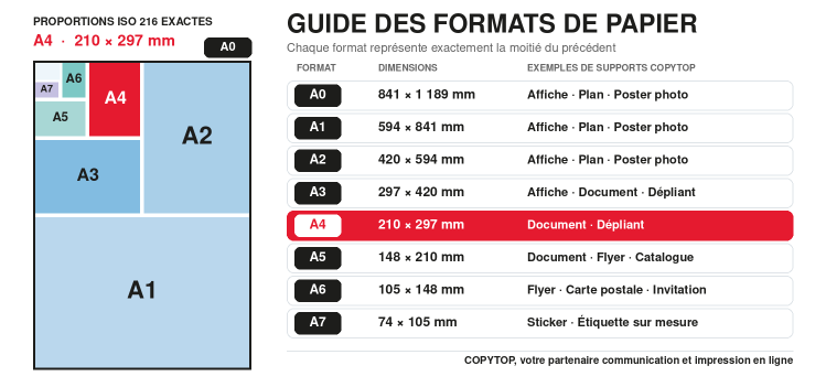 Infographie COPYTOP comparant les formats de papier de la série A. Le format A4 est mis en évidence en rouge avec ses dimensions.