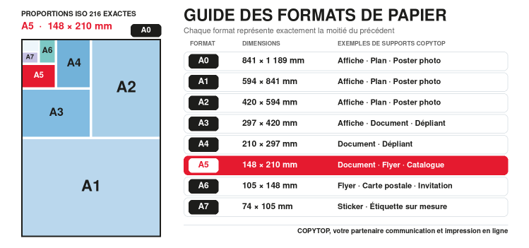 Schéma comparatif des formats de papier A0 à A7, avec le format A5 en rouge et ses dimensions